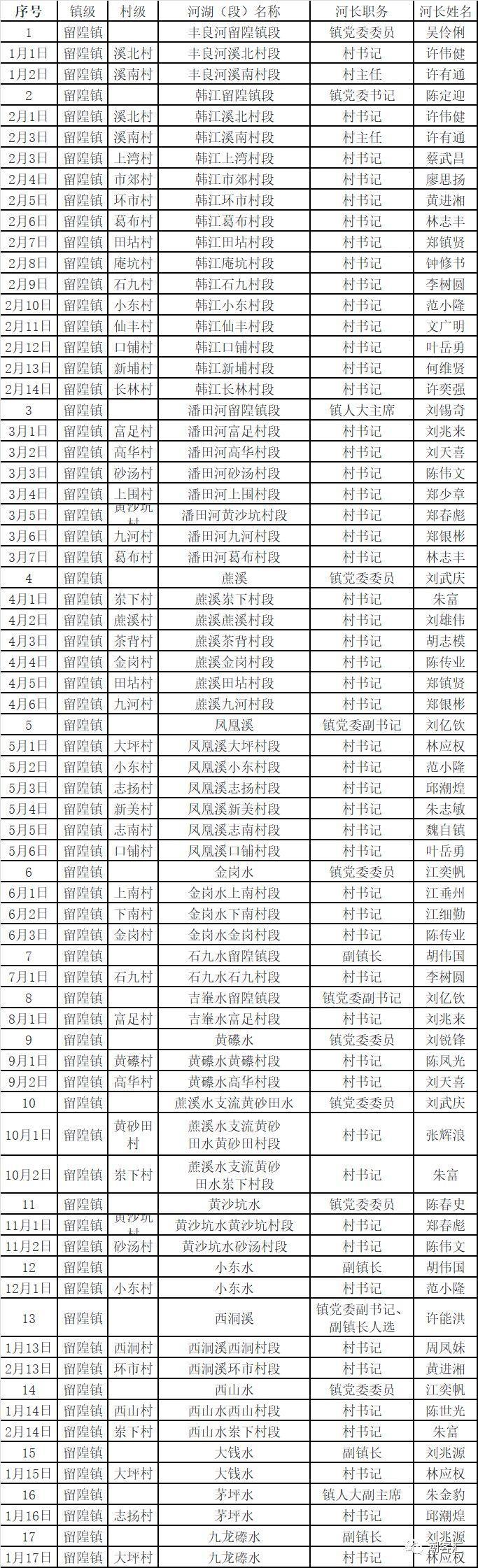 关于丰顺县调整县、镇、村三级河长名单的通知