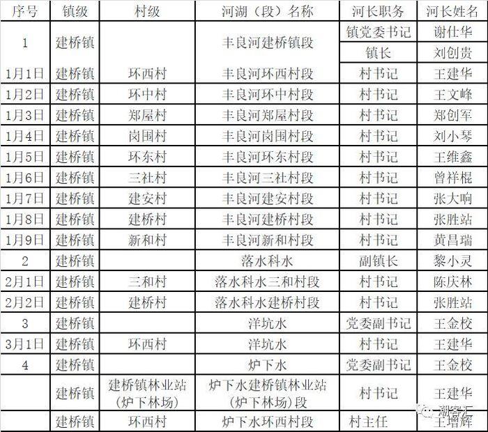 关于丰顺县调整县、镇、村三级河长名单的通知