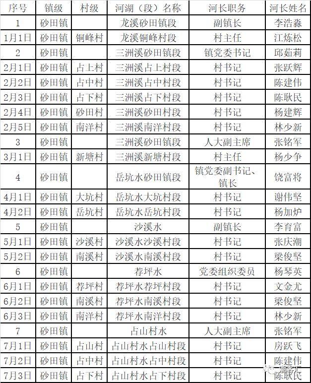 关于丰顺县调整县、镇、村三级河长名单的通知