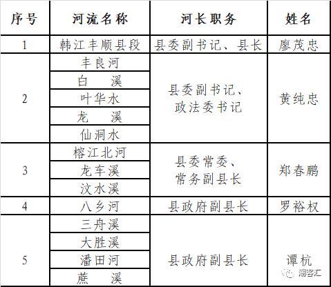 关于丰顺县调整县、镇、村三级河长名单的通知