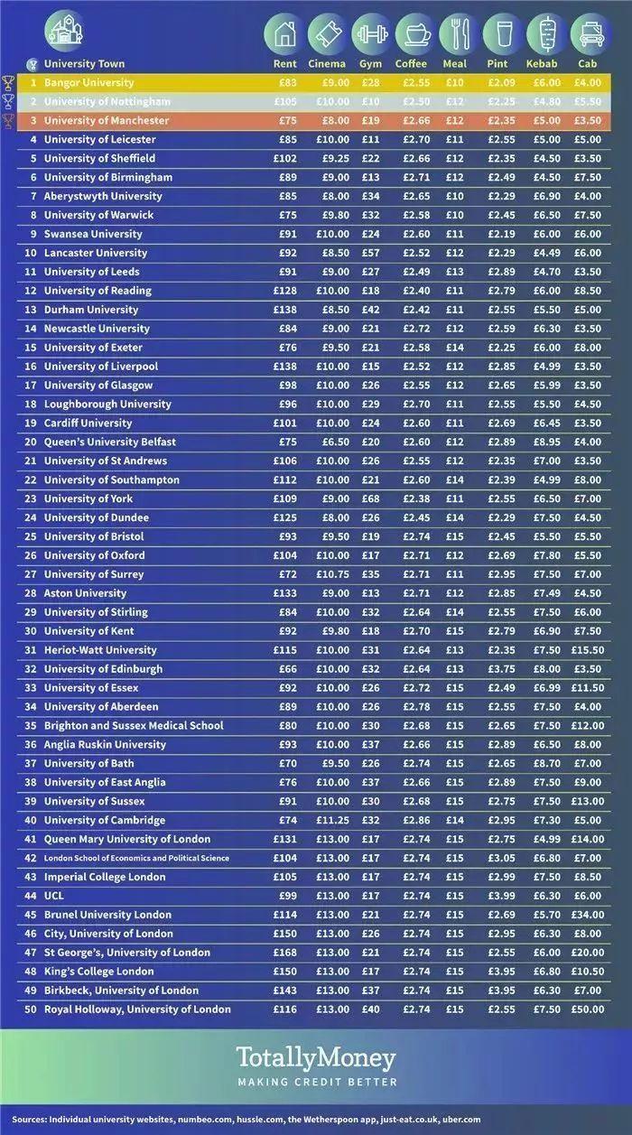英国“最省钱大学”排行榜出炉，前十竟然没有一所伦敦院校？| 留学大事件