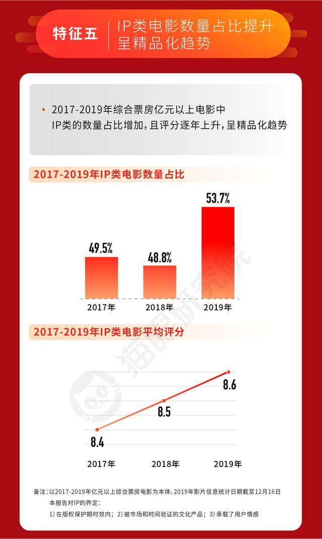 猫眼数据：2019年中国电影市场642.66亿票房刷新纪录