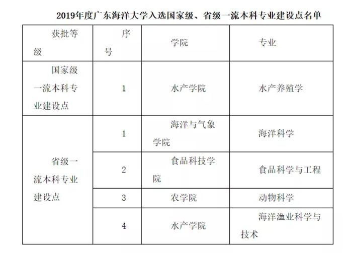 广东海洋大学5个专业入选国家级、省级一流本科专业建设点