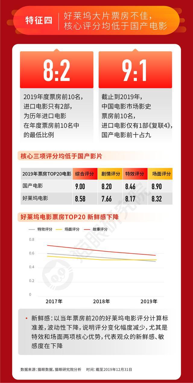 猫眼数据：2019年中国电影市场642.66亿票房刷新纪录