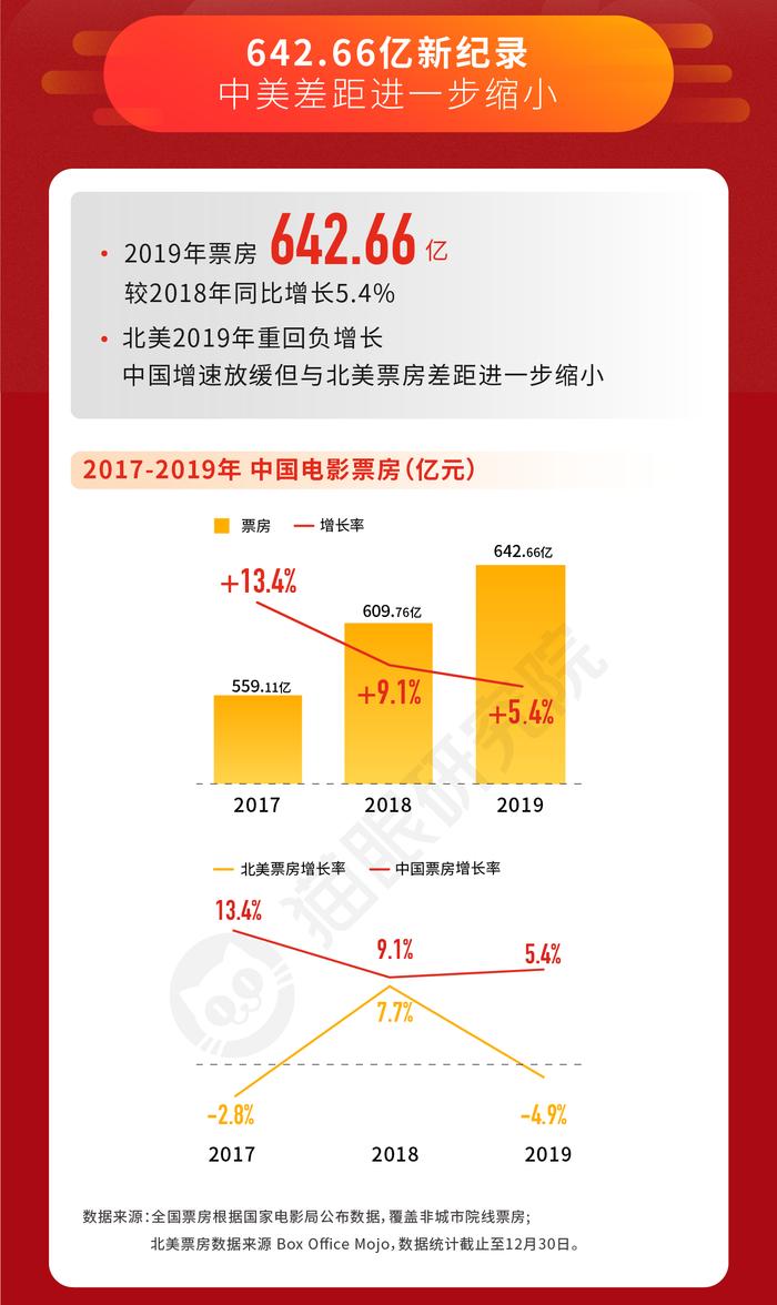 猫眼数据：2019年中国电影市场642.66亿票房刷新纪录
