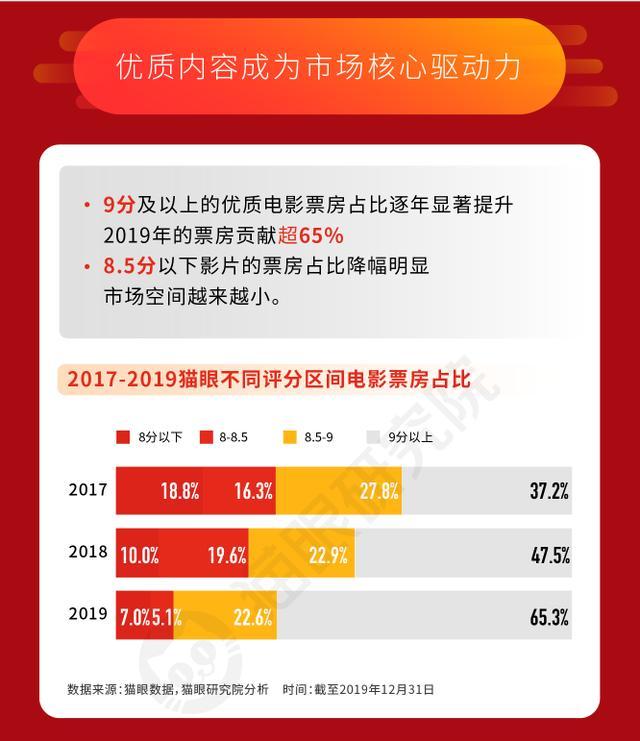 猫眼数据：2019年中国电影市场642.66亿票房刷新纪录