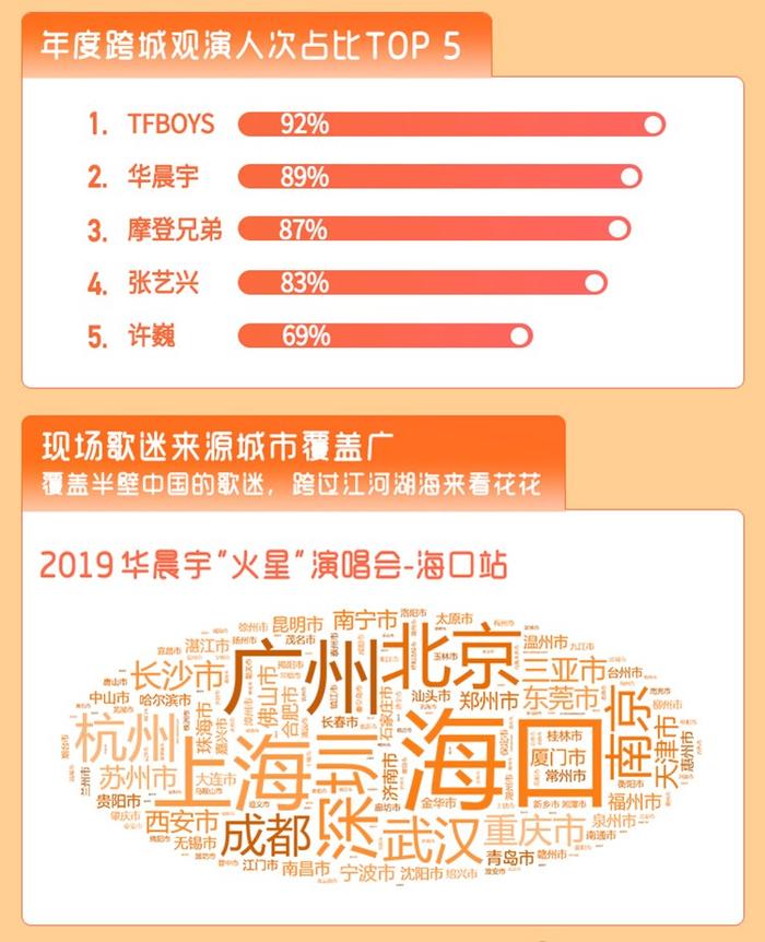 大麦联合灯塔发布《2019现场娱乐盘点》，男歌手更火