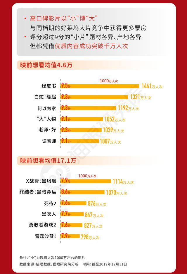 猫眼数据：2019年中国电影市场642.66亿票房刷新纪录