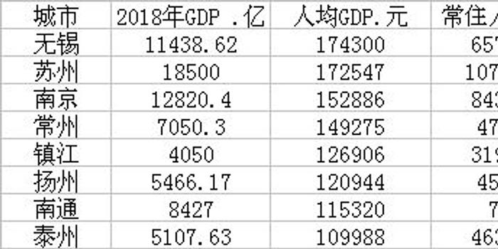 南通gdp马上破万亿_江苏这个城市,GDP马上突破万亿元,成为省内最有潜力的城市(2)