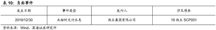 发行利率持续下行，净融资额有所回升（国海固收研究）