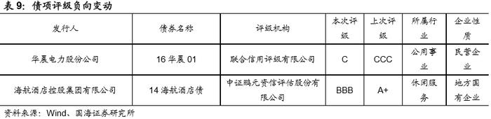 发行利率持续下行，净融资额有所回升（国海固收研究）