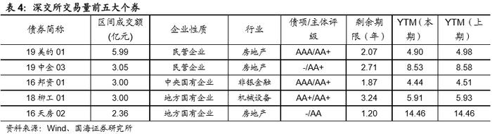 发行利率持续下行，净融资额有所回升（国海固收研究）