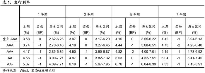 发行利率持续下行，净融资额有所回升（国海固收研究）