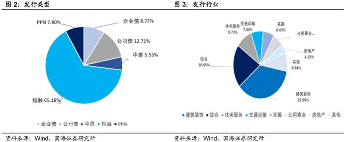 发行利率持续下行，净融资额有所回升（国海固收研究）