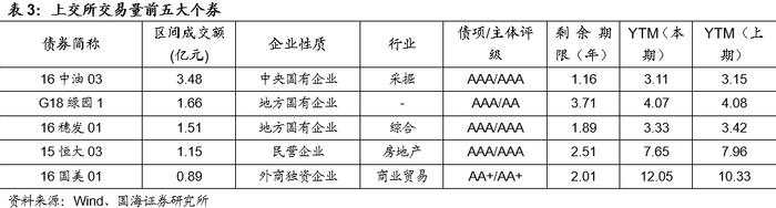 发行利率持续下行，净融资额有所回升（国海固收研究）