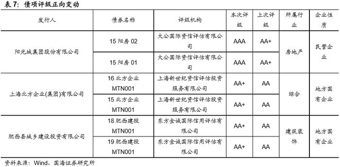 发行利率持续下行，净融资额有所回升（国海固收研究）