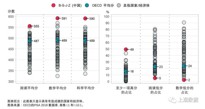 从PISA测试看中国四省市学生：成绩遥遥领先之外，这些特质令人意外