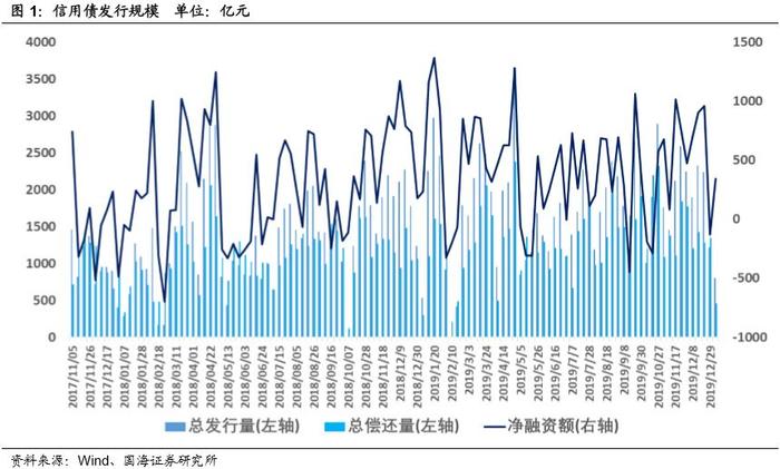 发行利率持续下行，净融资额有所回升（国海固收研究）