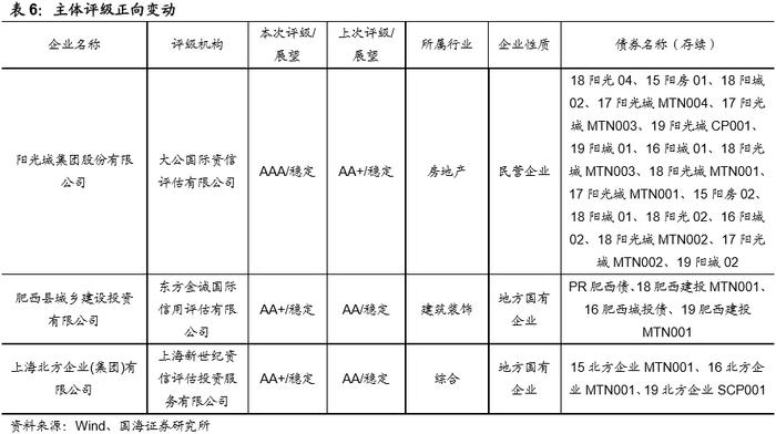 发行利率持续下行，净融资额有所回升（国海固收研究）