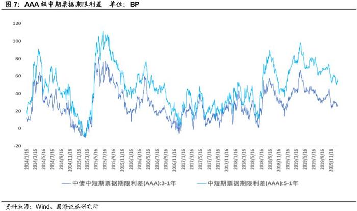 发行利率持续下行，净融资额有所回升（国海固收研究）