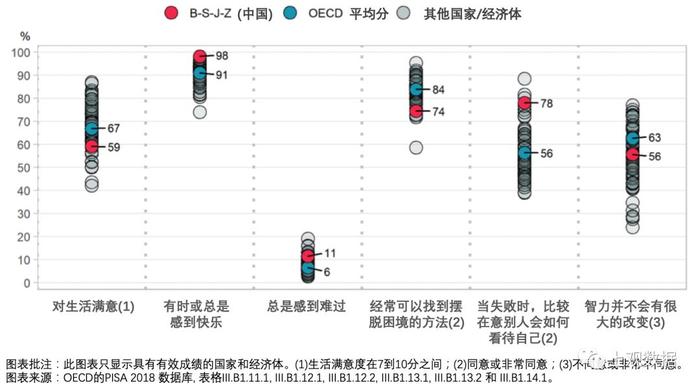 从PISA测试看中国四省市学生：成绩遥遥领先之外，这些特质令人意外