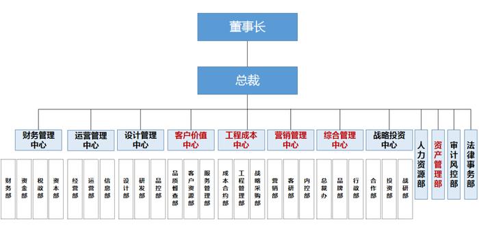 碧桂园、万科、中梁、旭辉、阳光城、龙湖、华润、中南置地等明星房企最新组织架构大盘点！