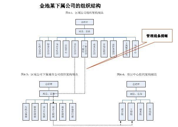 碧桂园、万科、中梁、旭辉、阳光城、龙湖、华润、中南置地等明星房企最新组织架构大盘点！