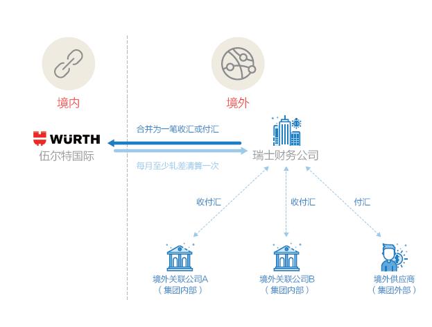 物产中大、亨通、新奥、伍尔特、沙钢资金管理体系升级案例分析（深度长文）