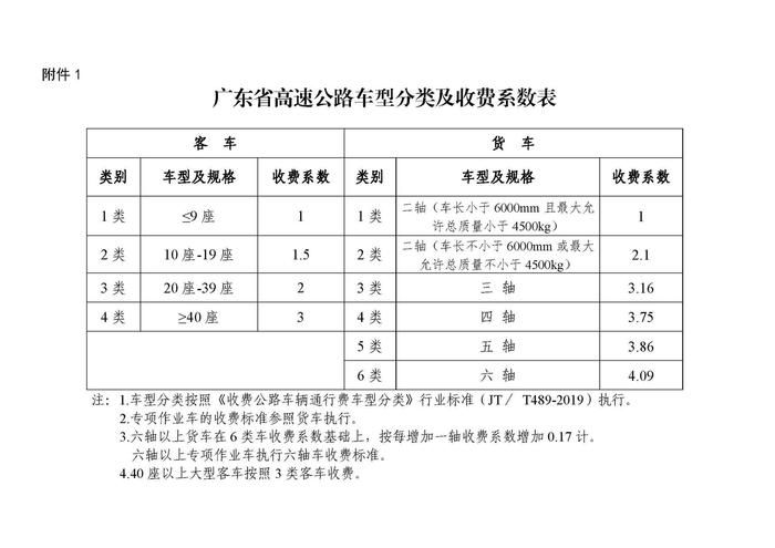 广东省高速公路车型分类及收费系数表