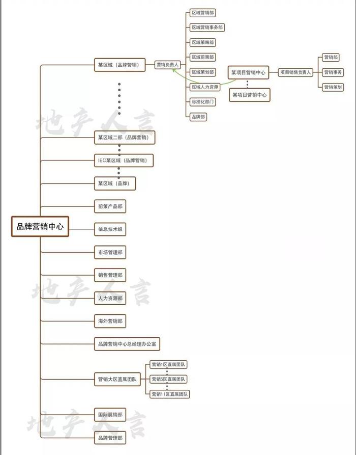 碧桂园、万科、中梁、旭辉、阳光城、龙湖、华润、中南置地等明星房企最新组织架构大盘点！