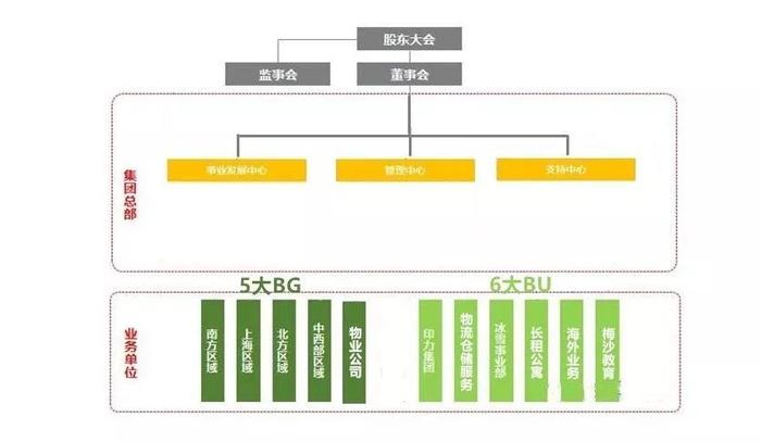 碧桂园、万科、中梁、旭辉、阳光城、龙湖、华润、中南置地等明星房企最新组织架构大盘点！