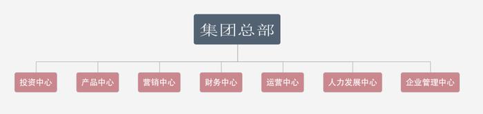 碧桂园、万科、中梁、旭辉、阳光城、龙湖、华润、中南置地等明星房企最新组织架构大盘点！