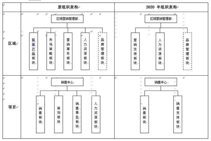 碧桂园、万科、中梁、旭辉、阳光城、龙湖、华润、中南置地等明星房企最新组织架构大盘点！