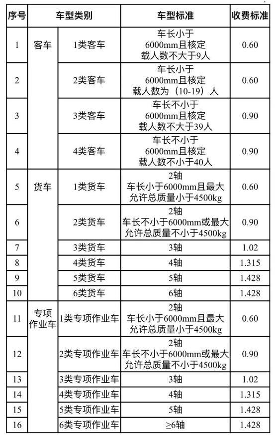 新标下上海市对客车实施降档收费,二类客车按一类客车收费