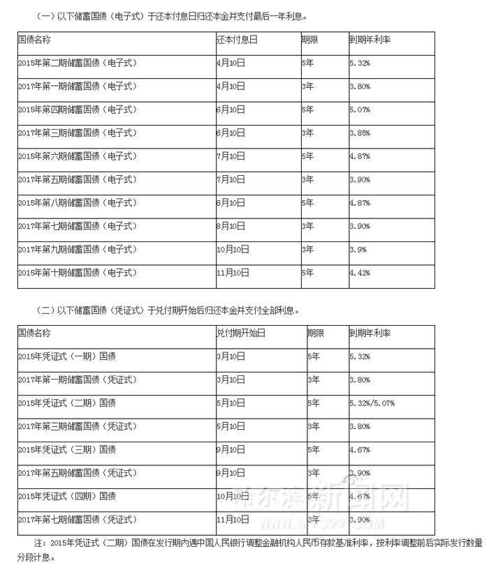 今年一共发18期储蓄国债丨电子式有10期