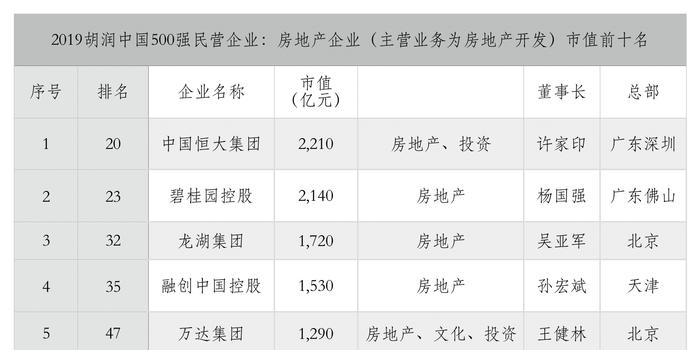 2020胡润排行榜500强_当代集团厉害了 入选2019胡润中国500强民营企业榜单