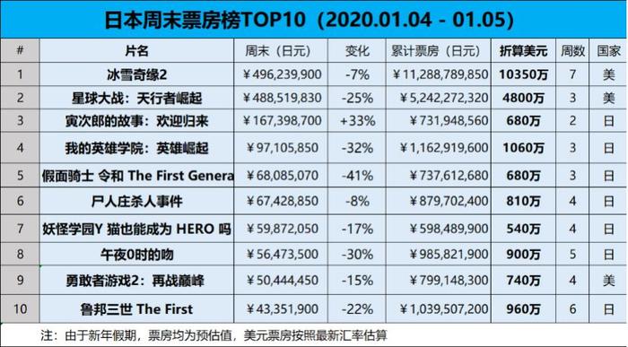【票·数据】日本票房《冰雪奇缘2》回冠累计破110亿，《星战9》退居亚军