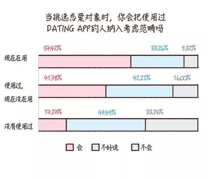 只有15%的人想用dating app约炮，40%的真心想谈恋爱 | KY调研：当代人约会软件使用现状