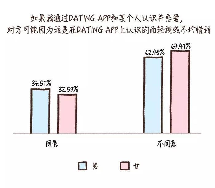 只有15%的人想用dating app约炮，40%的真心想谈恋爱 | KY调研：当代人约会软件使用现状