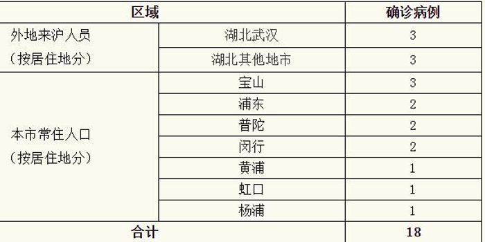 上海新增4例新型肺炎确诊病例
 ,