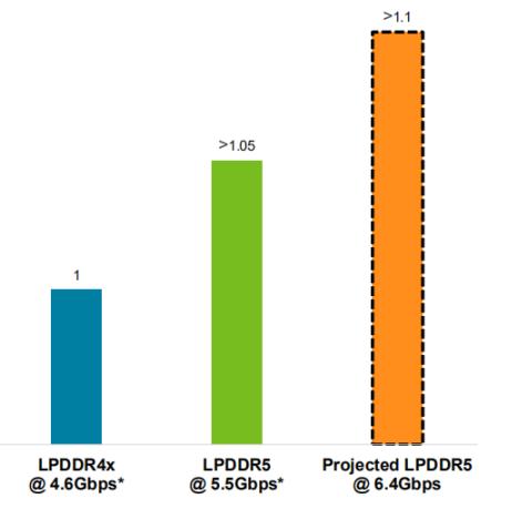 图:LPDDR5使手机续航时间延长5%~10%