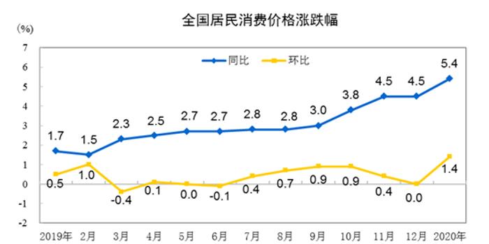 2020全国cpi排行_数据 2020年1月全国CPI同比增长5.4 食品价格上涨20.6