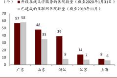 中金公司：2020年，互联网医疗有望迎拐点之年