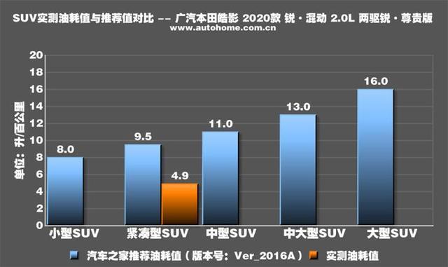 全面发展 测试广汽本田皓影 锐·混动