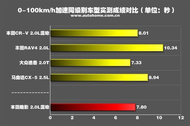 全面发展 测试广汽本田皓影 锐·混动