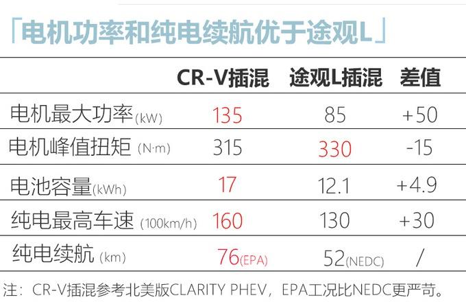 本田CR-V插混版即将亮相，电机动力/续航超途观L，25万该选谁？