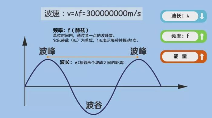 电磁波速度公式和示意图