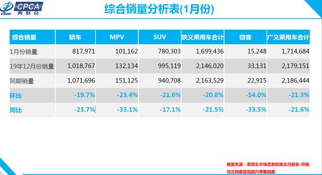 1月车市数据出炉 新能源车销量腰斩！