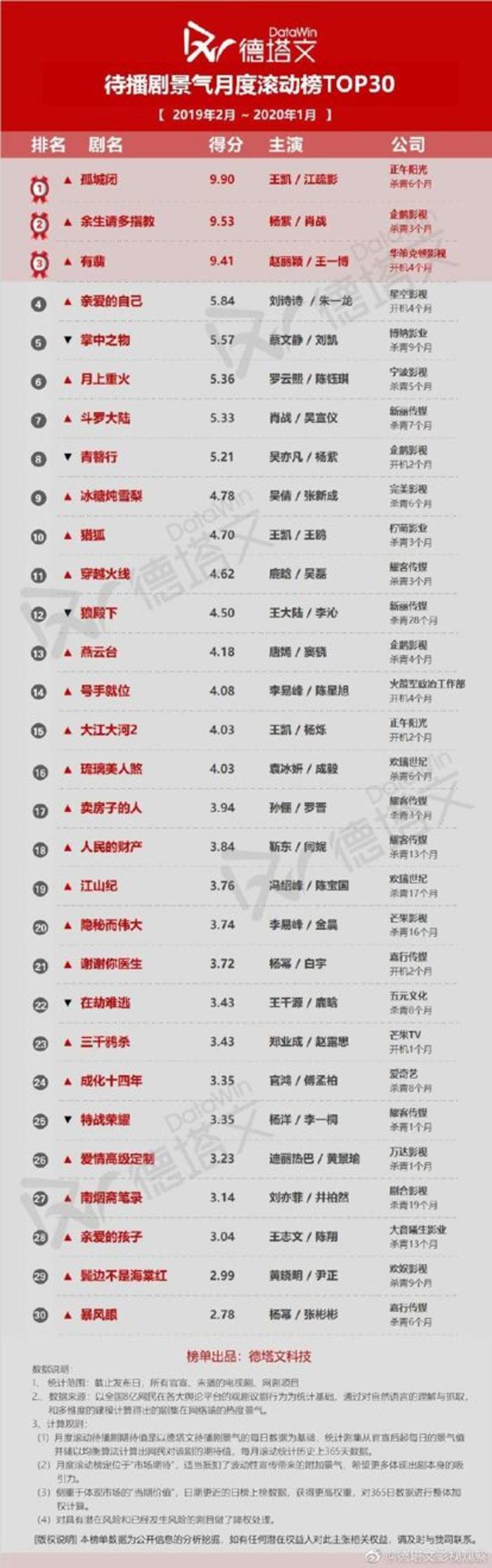 图源德塔文影视观察微博