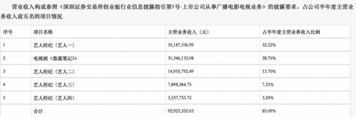 欢瑞2019中期报告披露主营业务收入前五项目